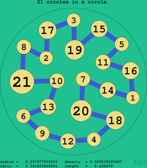 21 circles in a circle