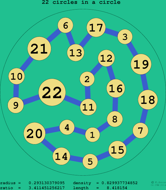 22 circles in a circle