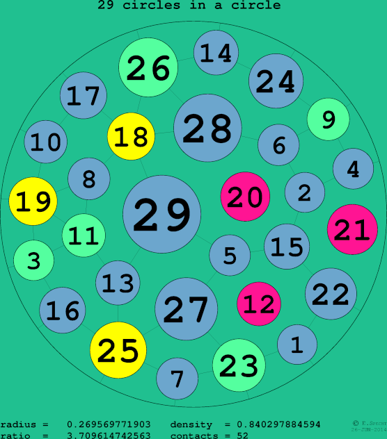 29 circles in a circle