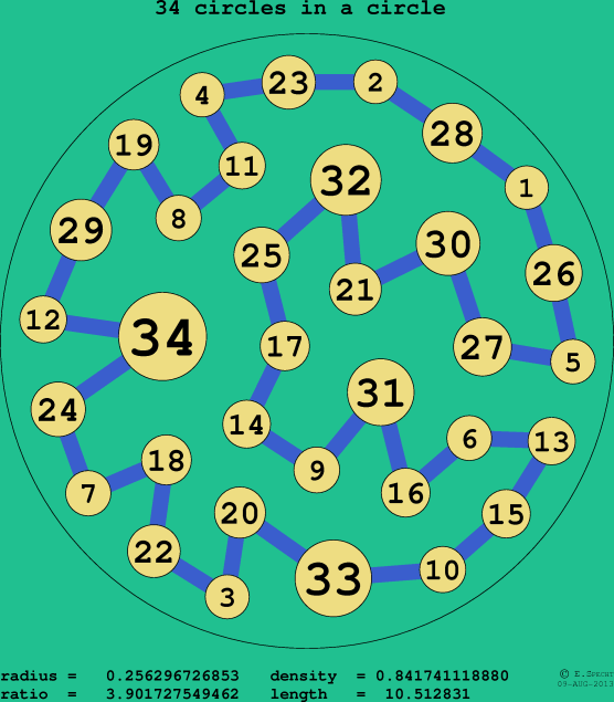 34 circles in a circle