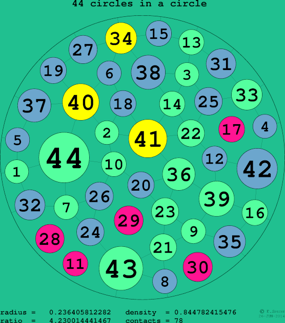 44 circles in a circle