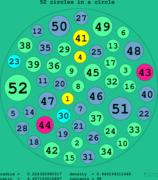 52 circles in a circle