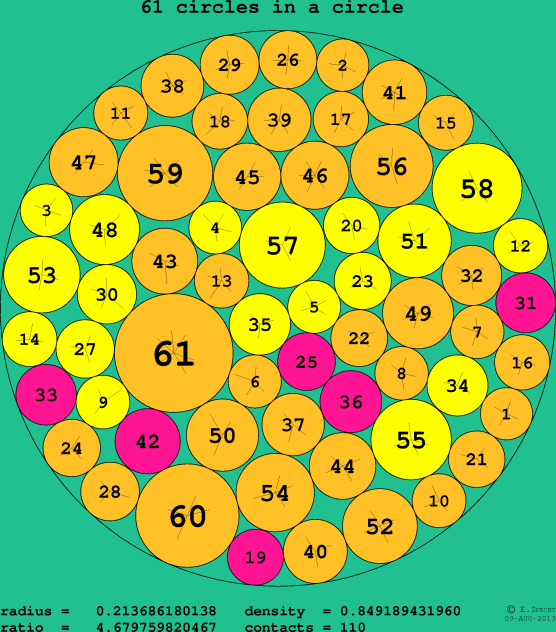61 circles in a circle