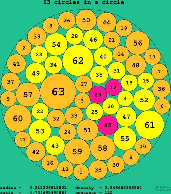 63 circles in a circle