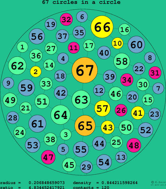 67 circles in a circle