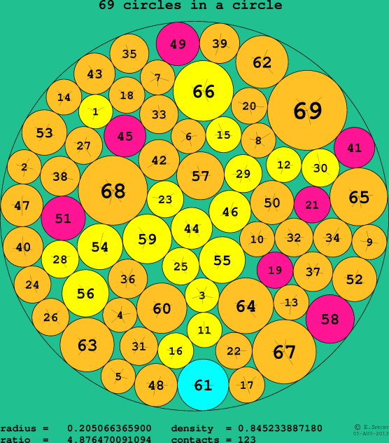 69 circles in a circle