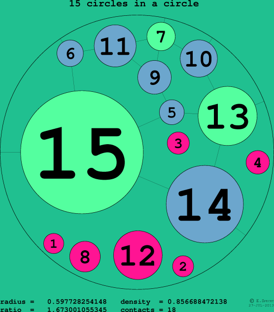15 circles in a circle