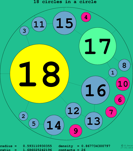18 circles in a circle
