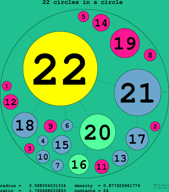 22 circles in a circle