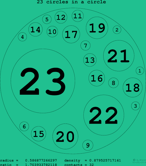23 circles in a circle