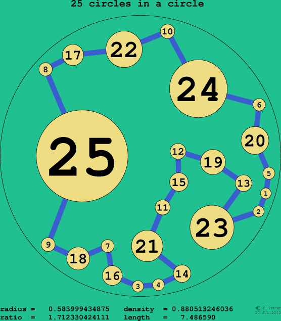 25 circles in a circle