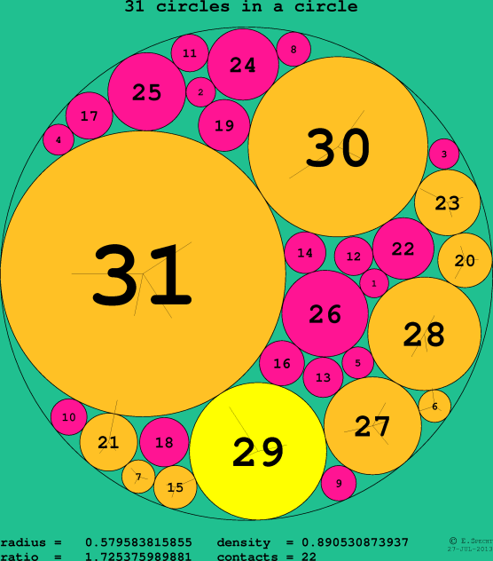31 circles in a circle