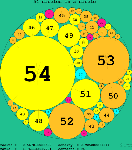 54 circles in a circle