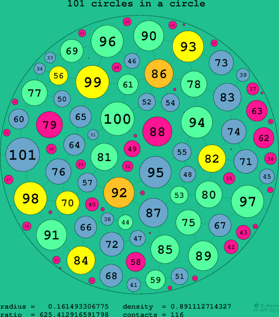 101 circles in a circle