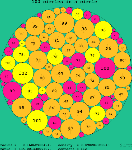 102 circles in a circle