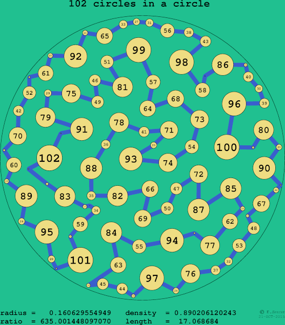 102 circles in a circle