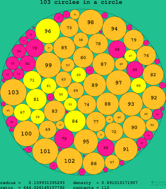 103 circles in a circle