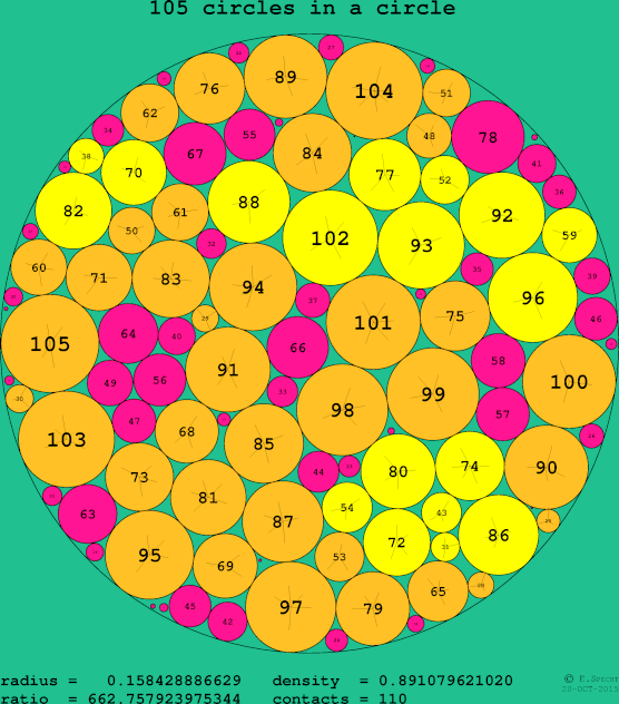 105 circles in a circle