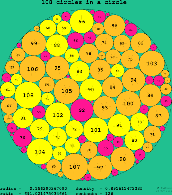 108 circles in a circle