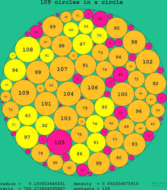 109 circles in a circle