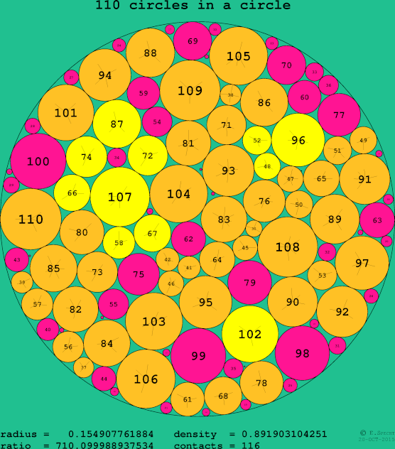 110 circles in a circle