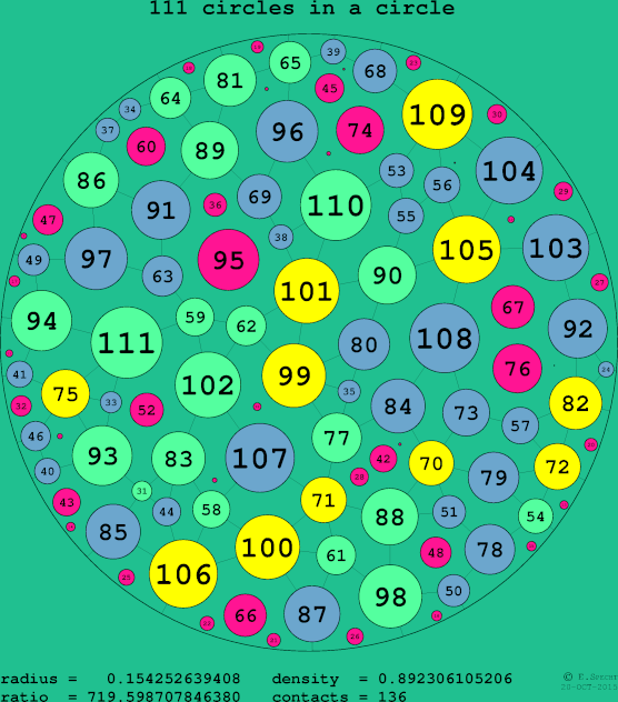 111 circles in a circle