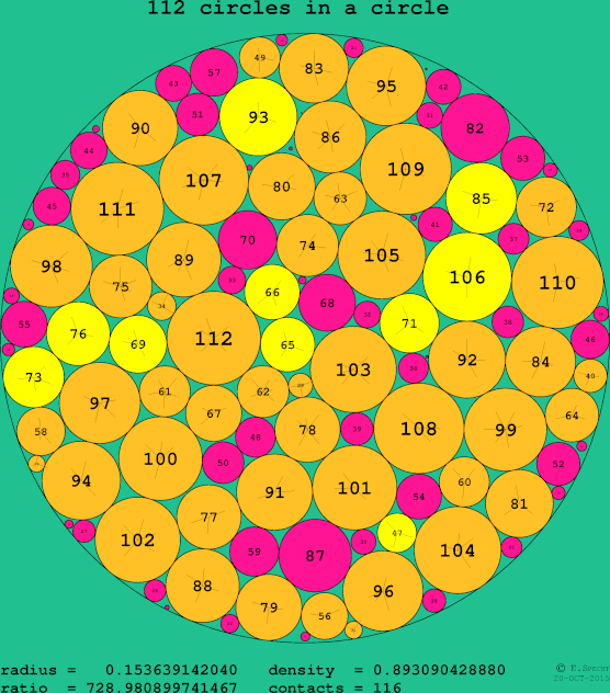 112 circles in a circle