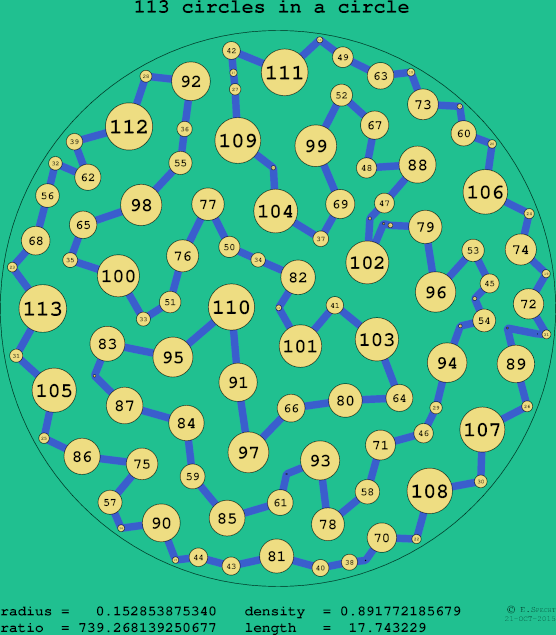 113 circles in a circle