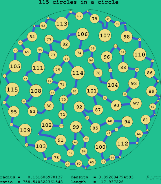 115 circles in a circle