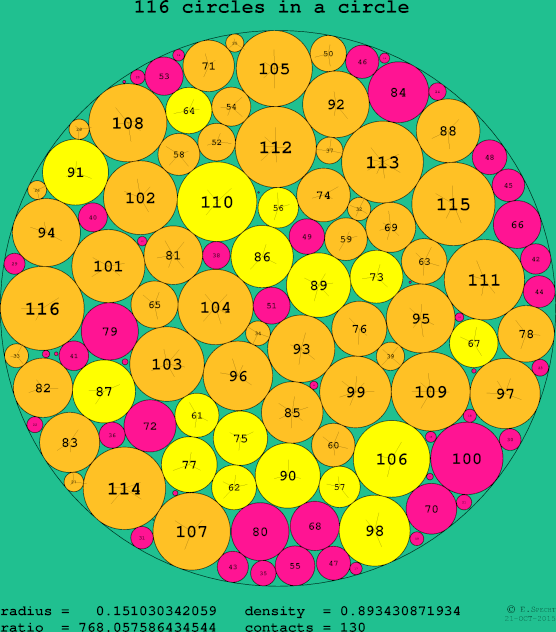 116 circles in a circle