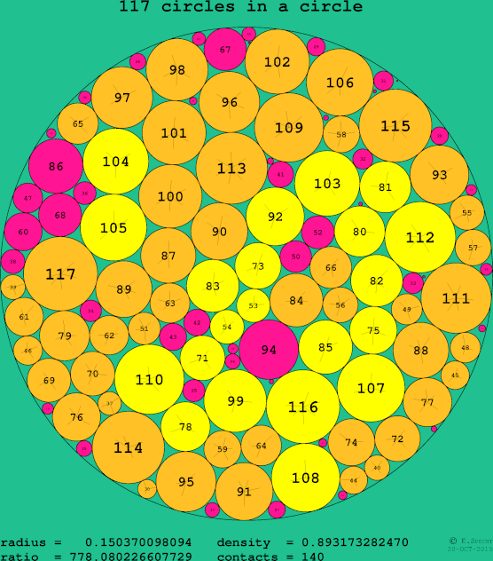 117 circles in a circle