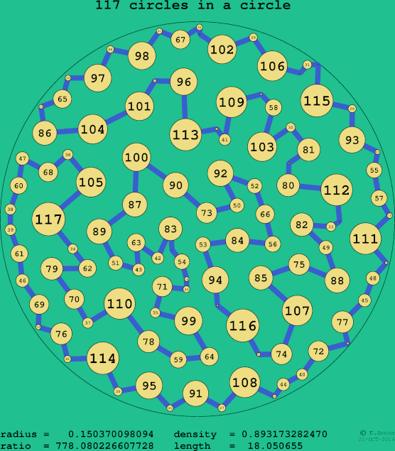 117 circles in a circle