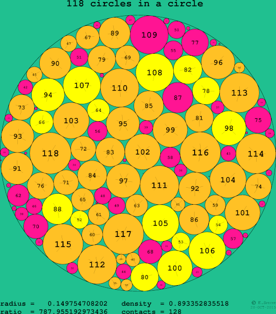 118 circles in a circle