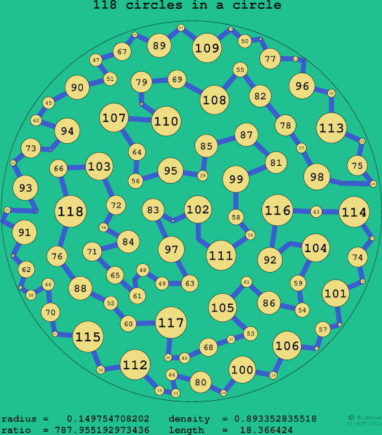 118 circles in a circle