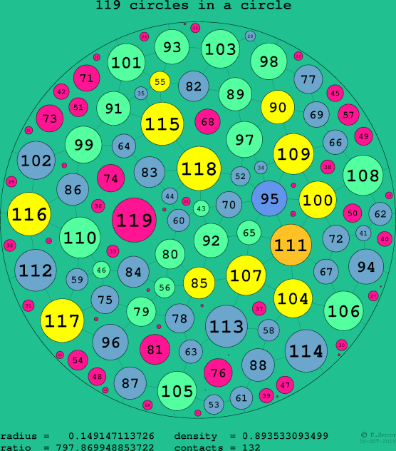 119 circles in a circle