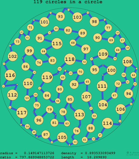 119 circles in a circle