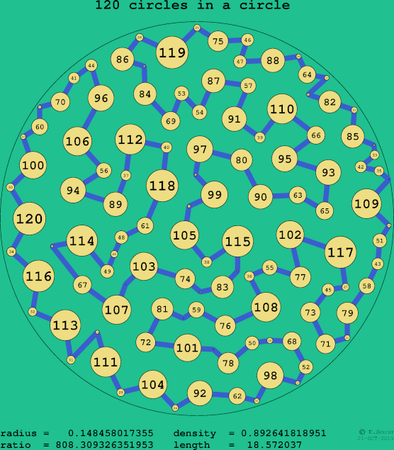 120 circles in a circle