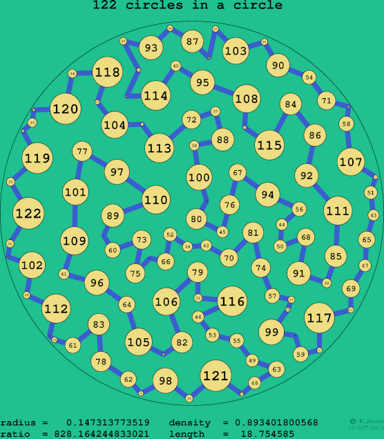 122 circles in a circle