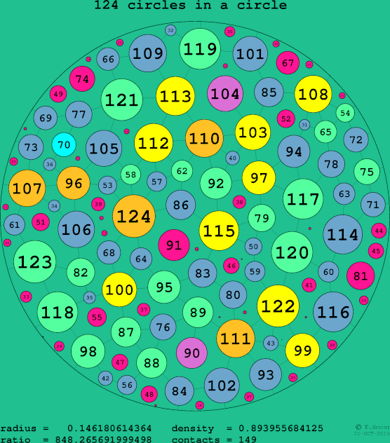 124 circles in a circle