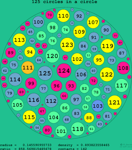 125 circles in a circle