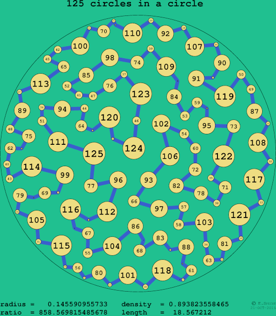 125 circles in a circle