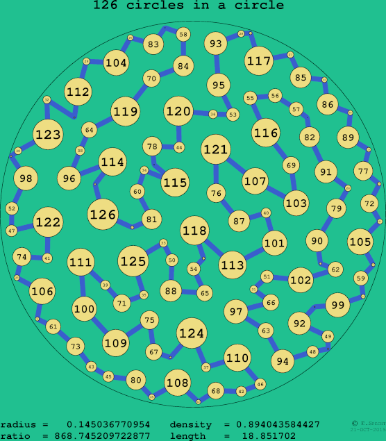 126 circles in a circle