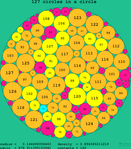 127 circles in a circle