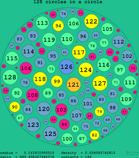 128 circles in a circle