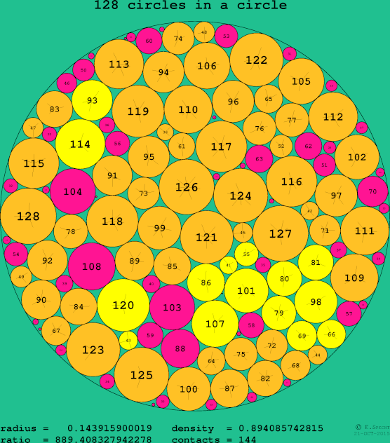 128 circles in a circle