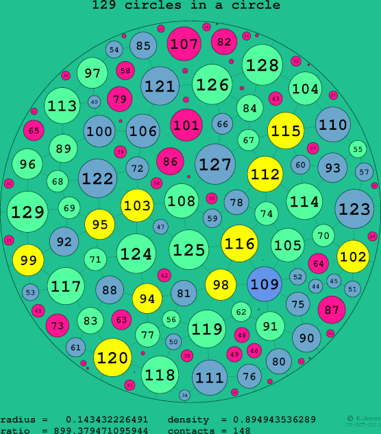 129 circles in a circle