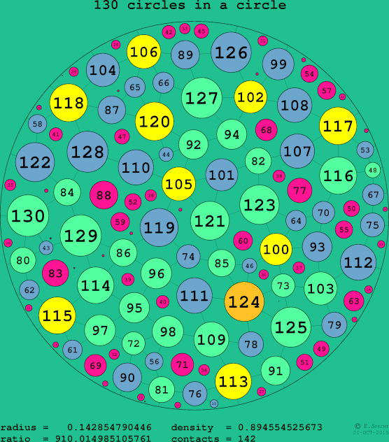130 circles in a circle