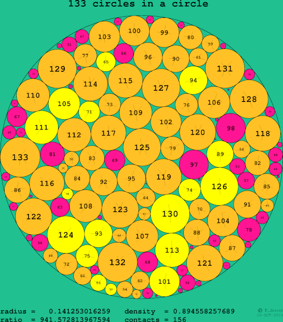 133 circles in a circle