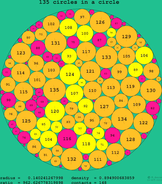 135 circles in a circle