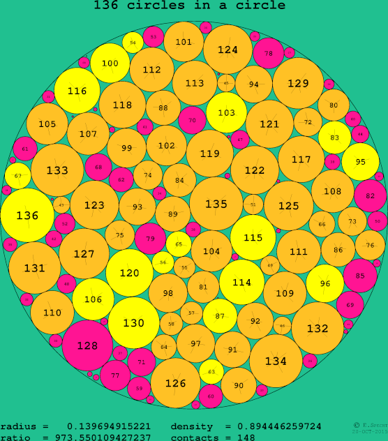 136 circles in a circle